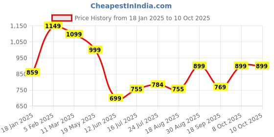 tatacliq.com Bewakoof Green Regular Fit Graphic Print Sweatshirt bewakoof Price History Graph from 18 Jan 2025 to 10 Oct 2025