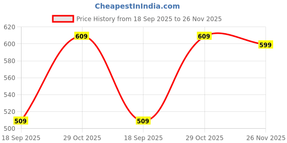 tatacliq.com Bewakoof Green Regular Fit Graphic Printed T-Shirt bewakoof Price History Graph from 18 Sep 2025 to 26 Nov 2025
