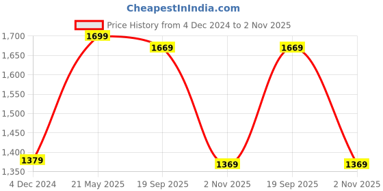 tatacliq.com Bewakoof Green Regular Fit Jackets bewakoof Price History Graph from 4 Dec 2024 to 2 Nov 2025
