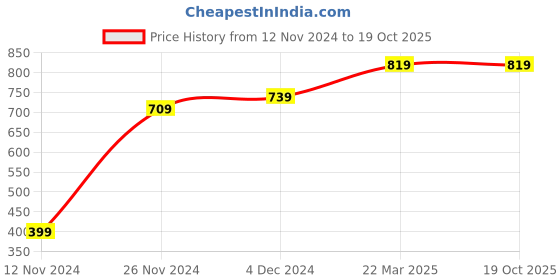 tatacliq.com Bewakoof Green Regular Fit Joggers bewakoof Price History Graph from 12 Nov 2024 to 19 Oct 2025
