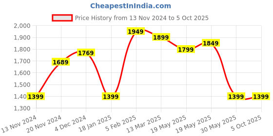 tatacliq.com Bewakoof Green Regular Fit Plus Size Hooded Sweatshirt bewakoof Price History Graph from 13 Nov 2024 to 4 Oct 2025