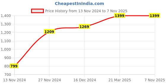 tatacliq.com Bewakoof Green Regular Fit Printed Sweatshirt bewakoof Price History Graph from 13 Nov 2024 to 7 Nov 2025
