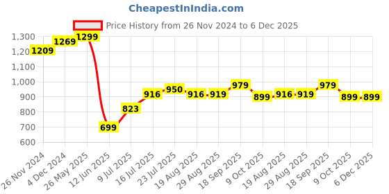 tatacliq.com Bewakoof Green Regular Fit Printed Sweatshirt bewakoof Price History Graph from 26 Nov 2024 to 5 Dec 2025