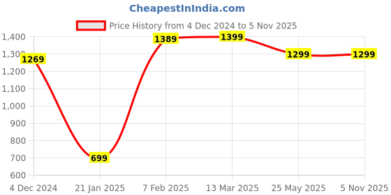 tatacliq.com Bewakoof Green Regular Fit Printed Sweatshirt bewakoof Price History Graph from 4 Dec 2024 to 4 Nov 2025