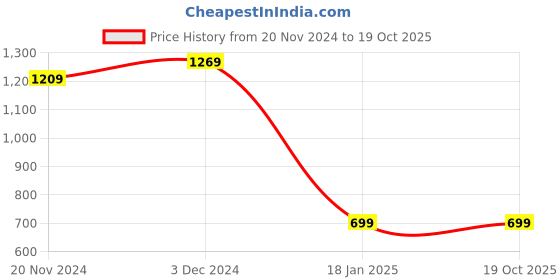 tatacliq.com Bewakoof Green Regular Fit Printed Sweatshirt bewakoof Price History Graph from 20 Nov 2024 to 19 Oct 2025