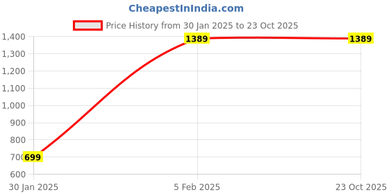 tatacliq.com Bewakoof Green Regular Fit Printed Sweatshirt bewakoof Price History Graph from 30 Jan 2025 to 23 Oct 2025