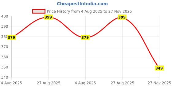 tatacliq.com Bewakoof Green Regular Fit Solid T-Shirt bewakoof Price History Graph from 4 Aug 2025 to 27 Nov 2025