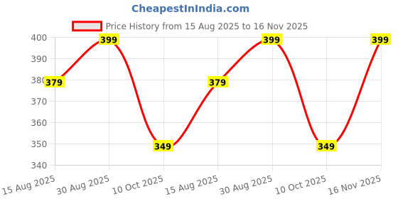 tatacliq.com Bewakoof Green Regular Fit Solid T-Shirt bewakoof Price History Graph from 15 Aug 2025 to 16 Nov 2025