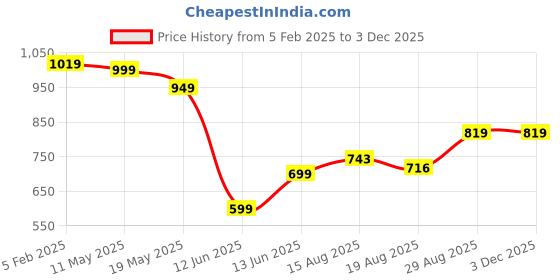 tatacliq.com Bewakoof Green Regular Fit Sweatshirt bewakoof Price History Graph from 5 Feb 2025 to 2 Dec 2025