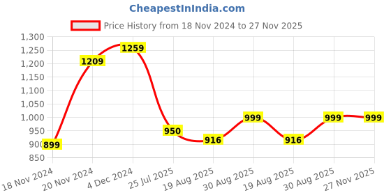 tatacliq.com Bewakoof Green Relaxed Fit Find Your Inner Minion Printed Hooded Sweatshirt bewakoof Price History Graph from 18 Nov 2024 to 27 Nov 2025