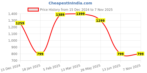 tatacliq.com Bewakoof Green Relaxed Fit Find Your Inner Minion Printed Hooded Sweatshirt bewakoof Price History Graph from 15 Dec 2024 to 7 Nov 2025