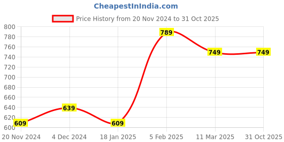 tatacliq.com Bewakoof Green Relaxed Fit Graphic T-Shirt bewakoof Price History Graph from 20 Nov 2024 to 31 Oct 2025