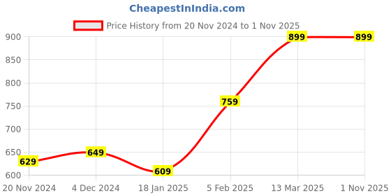 tatacliq.com Bewakoof Green Relaxed Fit Graphic T-Shirt bewakoof Price History Graph from 20 Nov 2024 to 31 Oct 2025