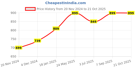tatacliq.com Bewakoof Green Relaxed Fit Graphic T-Shirt bewakoof Price History Graph from 20 Nov 2024 to 21 Oct 2025
