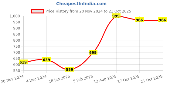 tatacliq.com Bewakoof Green Relaxed Fit Graphic T-Shirt bewakoof Price History Graph from 20 Nov 2024 to 21 Oct 2025