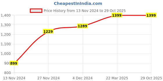 tatacliq.com Bewakoof Green Relaxed Fit High Rise Parachute Pants bewakoof Price History Graph from 13 Nov 2024 to 29 Oct 2025