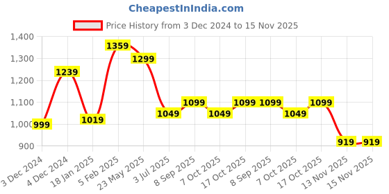 tatacliq.com Bewakoof Green Relaxed Fit High Rise Parachute Pants bewakoof Price History Graph from 3 Dec 2024 to 15 Nov 2025