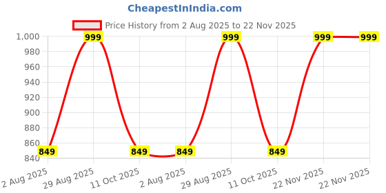 tatacliq.com Bewakoof Green Relaxed Fit Joggers bewakoof Price History Graph from 2 Aug 2025 to 22 Nov 2025
