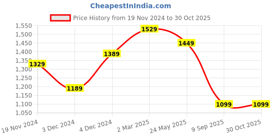 tatacliq.com Bewakoof Green Relaxed Fit Mid Rise Cargos bewakoof Price History Graph from 19 Nov 2024 to 29 Oct 2025