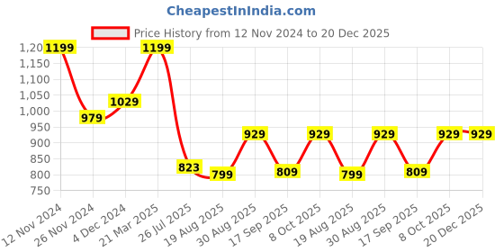 tatacliq.com Bewakoof Green Relaxed Fit Oversized Sweatshirt bewakoof Price History Graph from 12 Nov 2024 to 20 Dec 2025