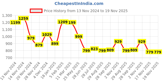 tatacliq.com Bewakoof Green Relaxed Fit Oversized Sweatshirt bewakoof Price History Graph from 13 Nov 2024 to 18 Nov 2025