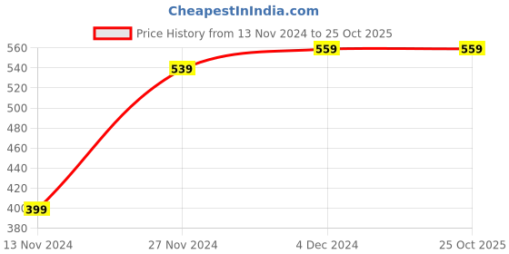 tatacliq.com Bewakoof Green Relaxed Fit Printed T-Shirt bewakoof Price History Graph from 13 Nov 2024 to 25 Oct 2025