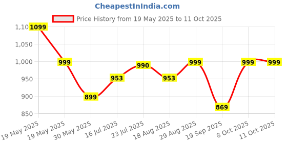 tatacliq.com Bewakoof Green Relaxed Fit Self Pattern Trackpants bewakoof Price History Graph from 19 May 2025 to 8 Oct 2025