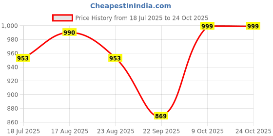 tatacliq.com Bewakoof Green Relaxed Fit Self Pattern Trackpants bewakoof Price History Graph from 18 Jul 2025 to 23 Oct 2025