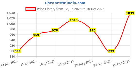 tatacliq.com Bewakoof Green Relaxed Fit Sweatshirt bewakoof Price History Graph from 12 Jun 2025 to 10 Oct 2025
