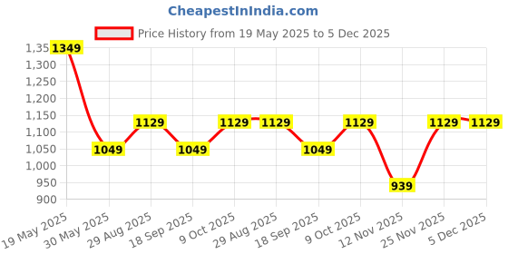 tatacliq.com Bewakoof Green Relaxed Fit Trousers bewakoof Price History Graph from 19 May 2025 to 5 Dec 2025