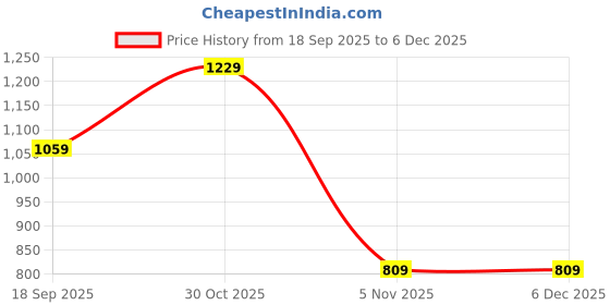 tatacliq.com Bewakoof Green Relaxed Fit Trousers bewakoof Price History Graph from 18 Sep 2025 to 5 Dec 2025