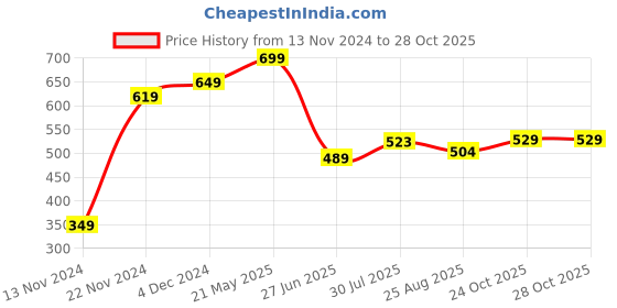 tatacliq.com Bewakoof Green Striped Top bewakoof Price History Graph from 13 Nov 2024 to 27 Oct 2025