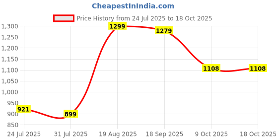 tatacliq.com Bewakoof Green Textured Relaxed Fit Sweater bewakoof Price History Graph from 24 Jul 2025 to 18 Oct 2025