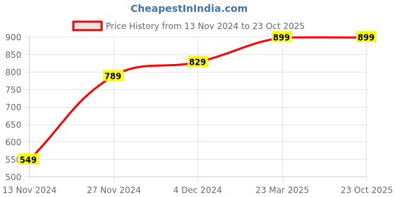tatacliq.com Bewakoof Grey & White Relaxed Fit Tie - Dye Oversized Shirt bewakoof Price History Graph from 13 Nov 2024 to 22 Oct 2025