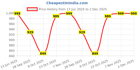 tatacliq.com Bewakoof Grey Blended Relaxed Fit Solid Oversized Joggers bewakoof Price History Graph from 13 Jun 2025 to 2 Dec 2025