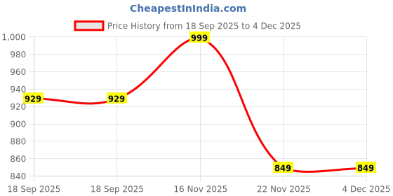 tatacliq.com Bewakoof Grey Blended Relaxed Fit Solid Oversized Joggers bewakoof Price History Graph from 18 Sep 2025 to 3 Dec 2025