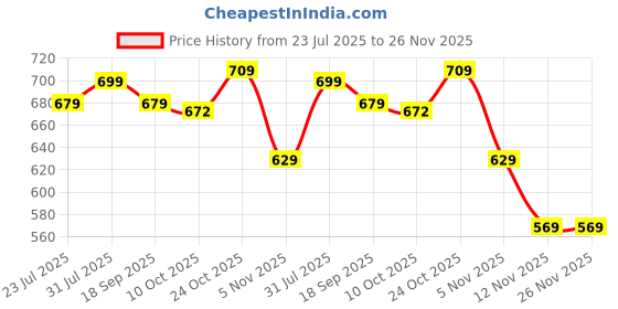 tatacliq.com Bewakoof Grey Blended Relaxed Fit Solid Oversized Shorts bewakoof Price History Graph from 23 Jul 2025 to 25 Nov 2025