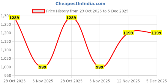 tatacliq.com Bewakoof Grey Blended Straight Fit Solid Stretchable Jeans bewakoof Price History Graph from 23 Oct 2025 to 5 Dec 2025