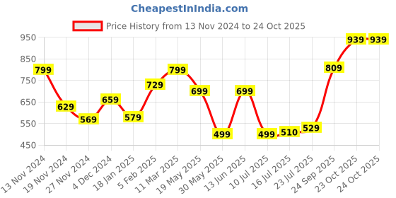 tatacliq.com Bewakoof Grey Bodycon Dress bewakoof Price History Graph from 13 Nov 2024 to 23 Oct 2025