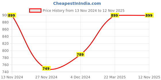 tatacliq.com Bewakoof Grey Cotton Loose Fit Shorts bewakoof Price History Graph from 13 Nov 2024 to 12 Nov 2025