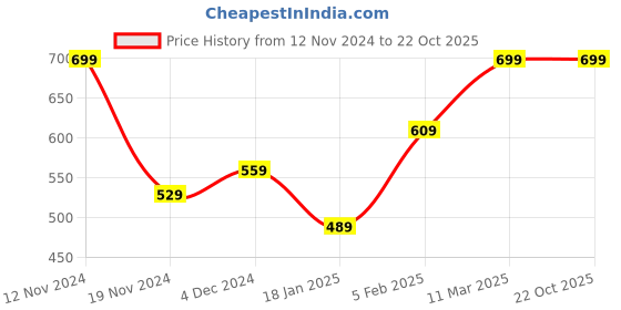 tatacliq.com Bewakoof Grey Cotton Printed Crop Top bewakoof Price History Graph from 12 Nov 2024 to 21 Oct 2025