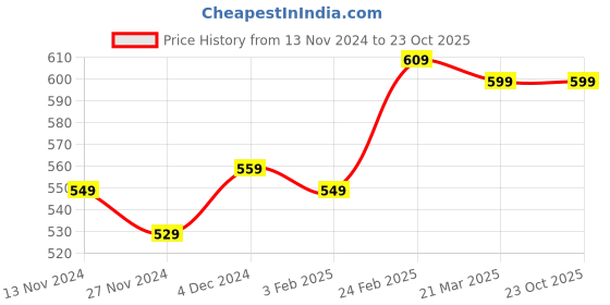 tatacliq.com Bewakoof Grey Cotton Regular Fit Nightwear Pyjamas bewakoof Price History Graph from 13 Nov 2024 to 22 Oct 2025