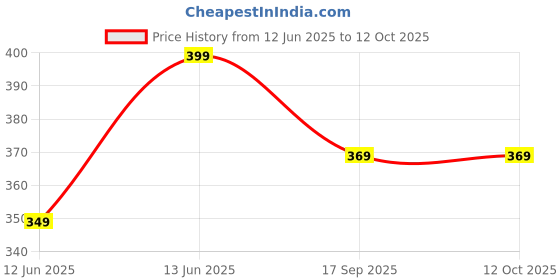 tatacliq.com Bewakoof Grey Cotton Regular Fit Printed Boxers bewakoof Price History Graph from 12 Jun 2025 to 11 Oct 2025