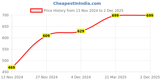 tatacliq.com Bewakoof Grey Cotton Regular Fit Printed Nightwear Pyjamas bewakoof Price History Graph from 13 Nov 2024 to 30 Nov 2025