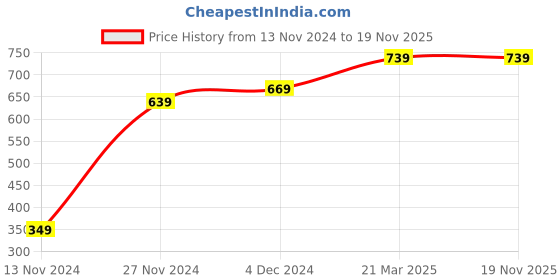 tatacliq.com Bewakoof Grey Cotton Regular Fit Printed Pyjamas bewakoof Price History Graph from 13 Nov 2024 to 19 Nov 2025