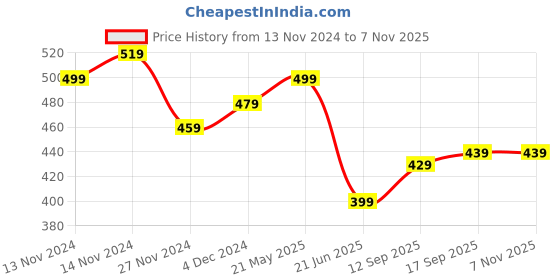 tatacliq.com Bewakoof Grey Cotton Regular Fit Printed T-Shirt bewakoof Price History Graph from 13 Nov 2024 to 6 Nov 2025