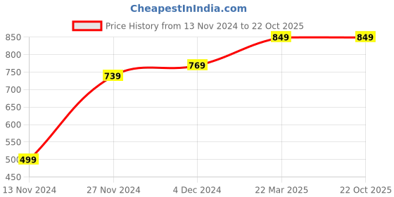 tatacliq.com Bewakoof Grey Cotton Regular Fit Shorts bewakoof Price History Graph from 13 Nov 2024 to 21 Oct 2025