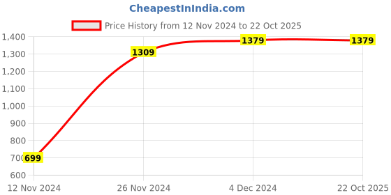 tatacliq.com Bewakoof Grey Cotton Regular Fit Sports Joggers bewakoof Price History Graph from 12 Nov 2024 to 22 Oct 2025