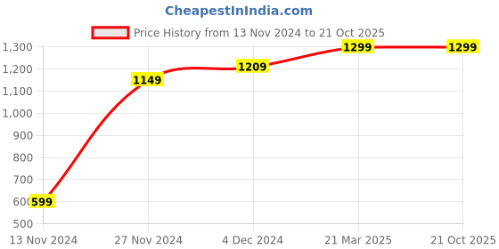 tatacliq.com Bewakoof Grey Cotton Regular Fit Striped Joggers bewakoof Price History Graph from 13 Nov 2024 to 21 Oct 2025