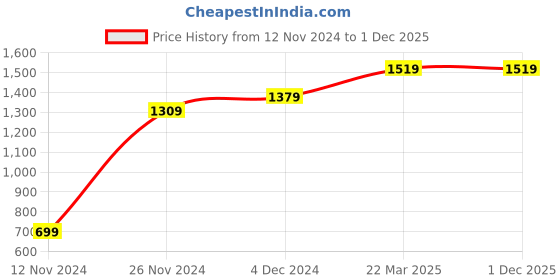 tatacliq.com Bewakoof Grey Cotton Regular Fit Trackpants bewakoof Price History Graph from 12 Nov 2024 to 1 Dec 2025